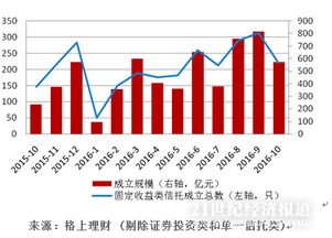 10月信托市場(chǎng)降溫 房地產(chǎn)與基礎(chǔ)產(chǎn)業(yè)類發(fā)行量下滑，投資管理面臨新格局