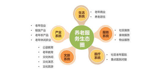 大健康產業的投資管理 探索五種核心發展模式